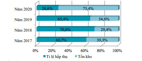 Tồn kho bất động sản vào &quot;trend&quot; tăng mạnh? - Ảnh 2.