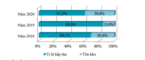 Tồn kho bất động sản vào &quot;trend&quot; tăng mạnh? - Ảnh 3.