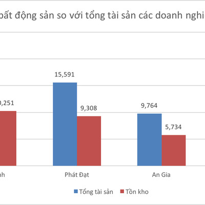 Thấy gì từ con số tồn kho của doanh nghiệp bất động sản?