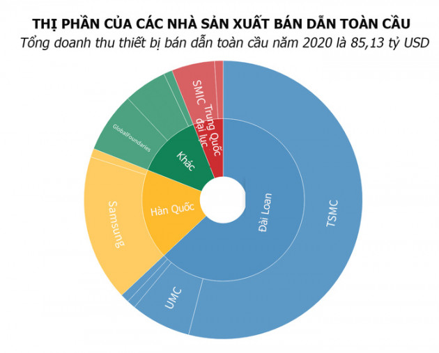 Thế giới đang phụ thuộc vào chíp Đài Loan như thế nào? - Ảnh 1.