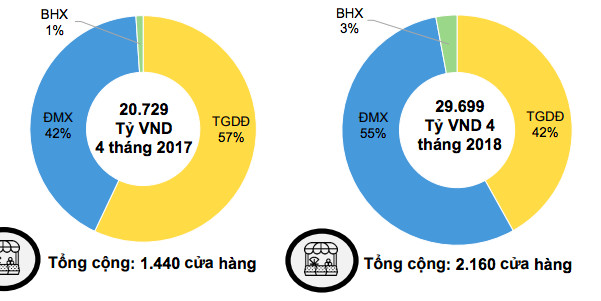 Thế giới di động liên tiếp đóng cửa hàng sau nhiều năm ồ ạt mở - Ảnh 1.