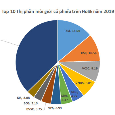 Thị phần của các ông lớn chứng khoán đã bị ăn mòn như thế nào?