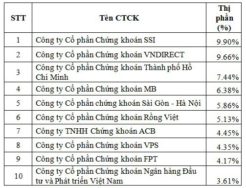 Thị phần môi giới HNX và UpCom: SSI tiếp tục dẫn đầu - Ảnh 1.