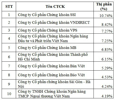 Thị phần môi giới HNX và UpCom: SSI tiếp tục dẫn đầu - Ảnh 2.