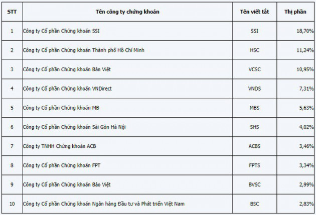 Thị phần môi giới trên HOSE: Doanh nghiệp dẫn đầu bứt xa đối thủ - Ảnh 1.