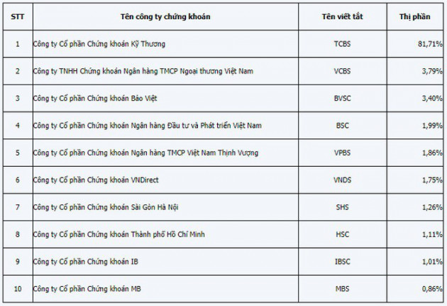 Thị phần môi giới trên HOSE: Doanh nghiệp dẫn đầu bứt xa đối thủ - Ảnh 2.