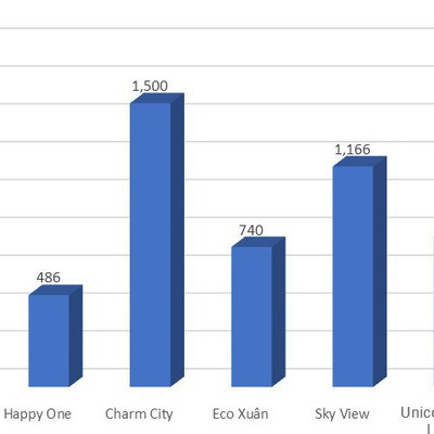 Thị trường căn hộ Bình Dương sôi động trong quý 2 và 3/2019