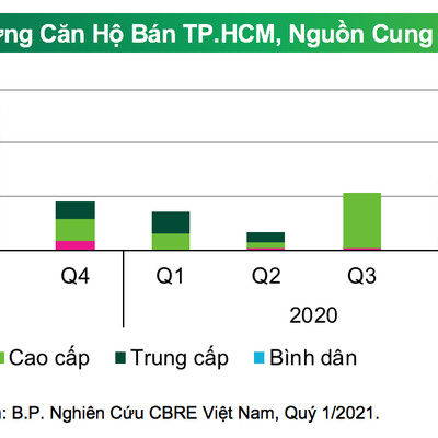 Thị trường căn hộ Tp.HCM: Phân khúc bình dân tiếp tục "mất tích"