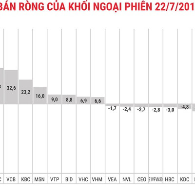 Thị trường chao đảo, khối ngoại tiếp tục mua ròng gần 159 tỷ đồng