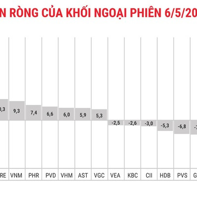 Thị trường chịu áp lực lớn, khối ngoại vẫn tiếp tục mua ròng