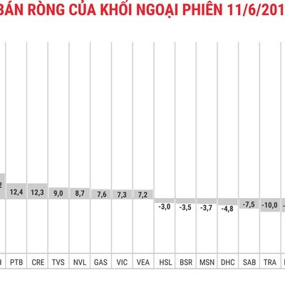 Thị trường điều chỉnh, khối ngoại vẫn bơm ròng 264 tỷ đồng