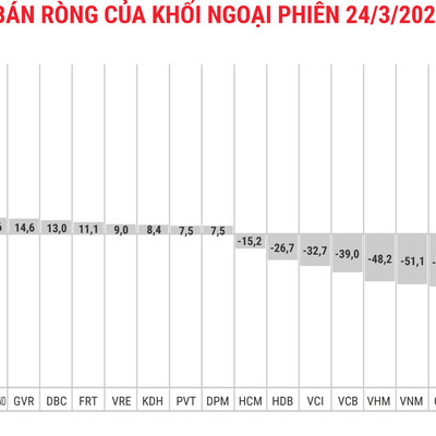 Thị trường đỏ lửa, khối ngoại bán ròng thêm 340 tỷ đồng