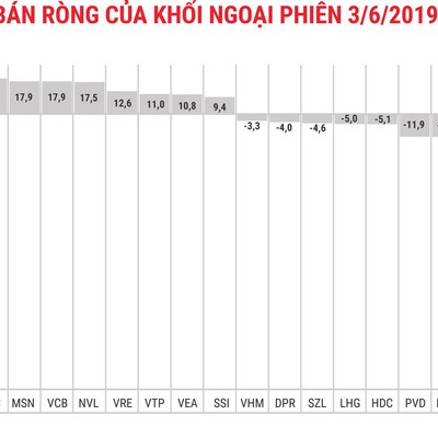 Thị trường đỏ lửa, khối ngoại mua ròng 3 tỷ đồng