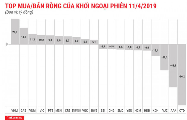 Thị trường hồi phục, khối ngoại tiếp tục bán ròng nhẹ - Ảnh 1.