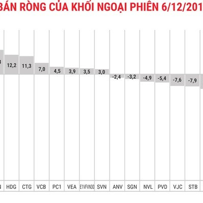 Thị trường hồi phục, khối ngoại vẫn bán ròng 31 tỷ đồng