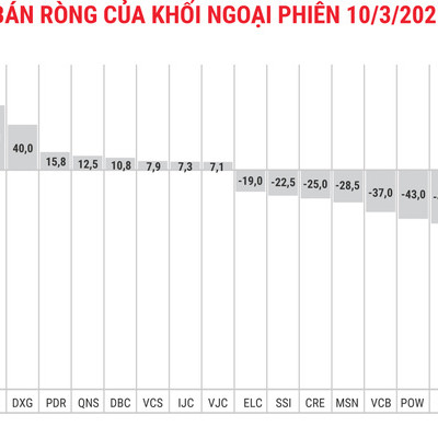 Thị trường hồi phục, khối ngoại vẫn bán ròng 479 tỷ đồng