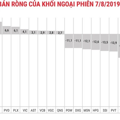 Thị trường hồi phục, khối ngoại vẫn xả ròng 215 tỷ đồng