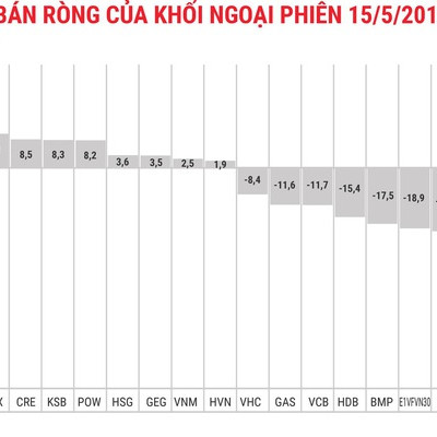 Thị trường hưng phấn, khối ngoại vẫn bán ròng phiên thứ 7 liên tiếp