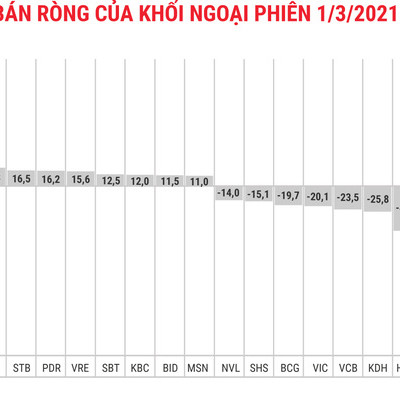 Thị trường khởi sắc, khối ngoại vẫn bán ròng trăm tỷ