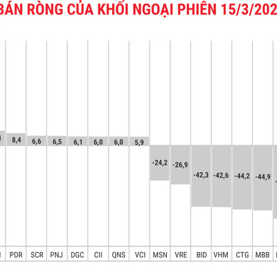 Thị trường khởi sắc, khối ngoại vẫn xả ròng 472 tỷ đồng