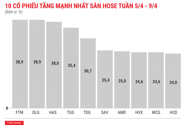 Nhóm cổ phiếu penny vẫn tăng khá tốt - Ảnh 2.