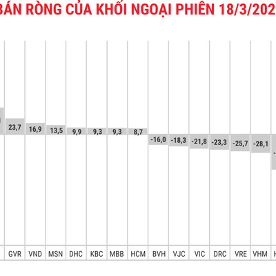 Thị trường vượt 1.200 điểm, khối ngoại vẫn miệt mài bán ròng