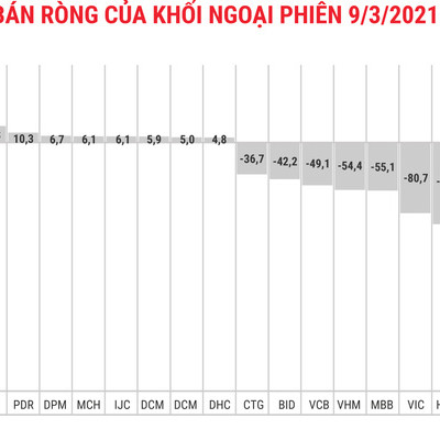 Thị trường yếu, khối ngoại lại tranh thủ rút ròng thêm 1.150 tỷ đồng