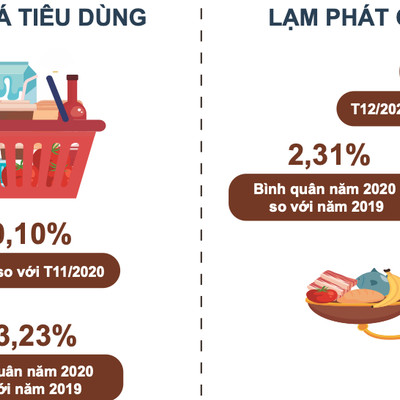 Thịt lợn tăng 57% đẩy CPI của Việt Nam năm 2020 tăng 3,23%