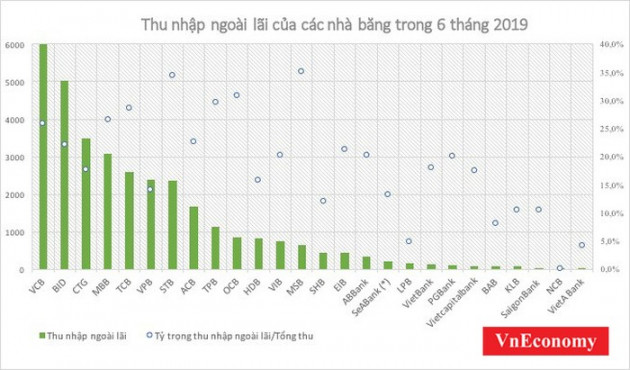 Thu nhập ngoài lãi đóng góp ra sao cho các nhà băng? - Ảnh 1.