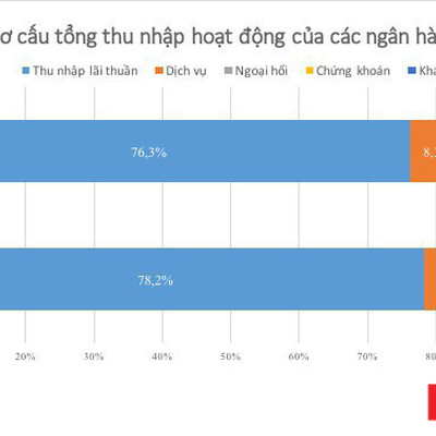 Thu nhập ngoài lãi đóng góp ra sao cho các nhà băng?