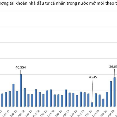 Tiền mới "vô biên", thêm hơn 113 ngàn tài khoản cá nhân mở mới trong tháng 3