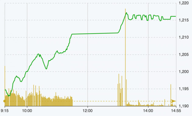 Tiền vào như thác lũ, VN-Index vượt đỉnh mọi thời đại - Ảnh 1.