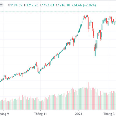 Tiền vào như thác lũ, VN-Index vượt đỉnh mọi thời đại