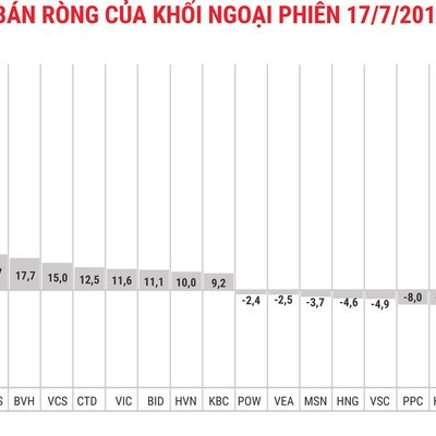 Tiếp tục gom PLX, khối ngoại có phiên mua ròng thứ 10 liên tiếp