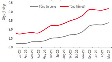 Tín dụng tăng nhanh, thanh khoản hệ thống vẫn dồi dào - Ảnh 1.