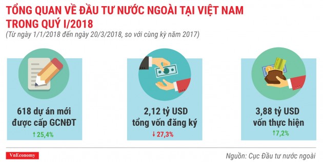 Tình hình đầu tư nước ngoài quý 1/2018 qua các con số