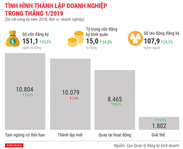 Tình hình thành lập doanh nghiệp tháng 1/2019 qua các con số