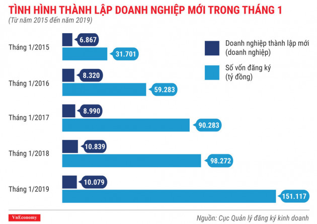 Tình hình thành lập doanh nghiệp tháng 1/2019 qua các con số - Ảnh 2.