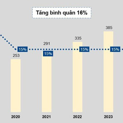 TNG lên kế hoạch tăng lợi nhuận 15% mỗi năm, cân đối trả cổ tức tiền mặt