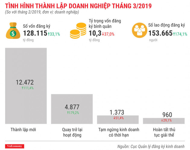 Toàn cảnh bức tranh thành lập doanh nghiệp quý 1/2019