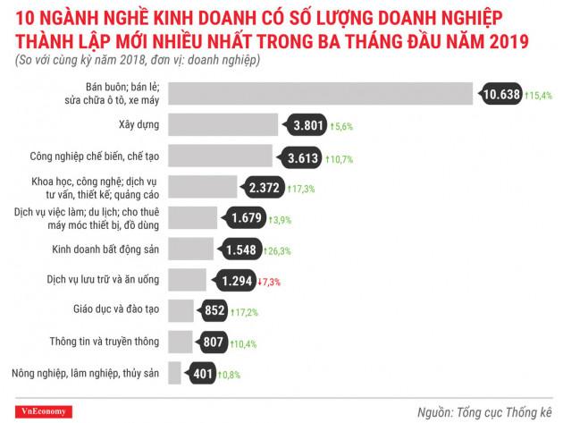 Toàn cảnh bức tranh thành lập doanh nghiệp quý 1/2019 - Ảnh 11.