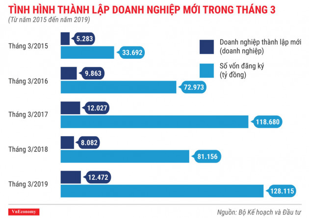 Toàn cảnh bức tranh thành lập doanh nghiệp quý 1/2019 - Ảnh 2.