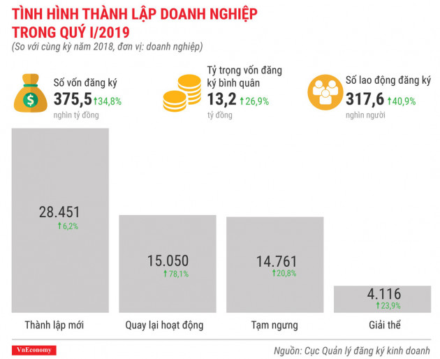 Toàn cảnh bức tranh thành lập doanh nghiệp quý 1/2019 - Ảnh 3.