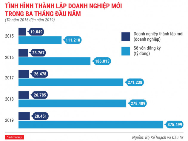 Toàn cảnh bức tranh thành lập doanh nghiệp quý 1/2019 - Ảnh 4.