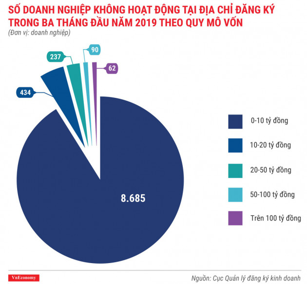 Toàn cảnh bức tranh thành lập doanh nghiệp quý 1/2019 - Ảnh 6.