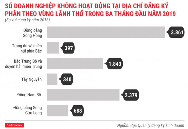 Toàn cảnh bức tranh thành lập doanh nghiệp quý 1/2019 - Ảnh 9.