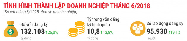 Toàn cảnh bức tranh thành lập doanh nghiệp quý 2/2018