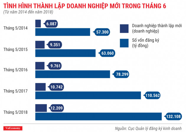 Toàn cảnh bức tranh thành lập doanh nghiệp quý 2/2018 - Ảnh 2.