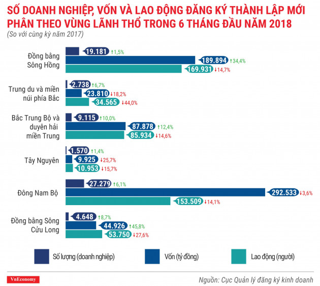 Toàn cảnh bức tranh thành lập doanh nghiệp quý 2/2018 - Ảnh 6.