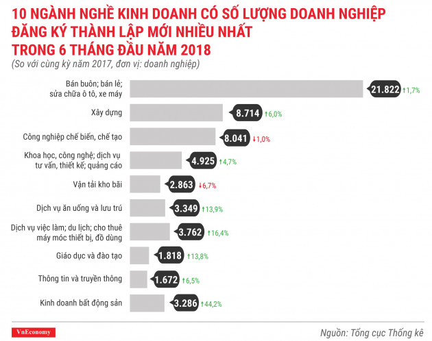 Toàn cảnh bức tranh thành lập doanh nghiệp quý 2/2018 - Ảnh 7.